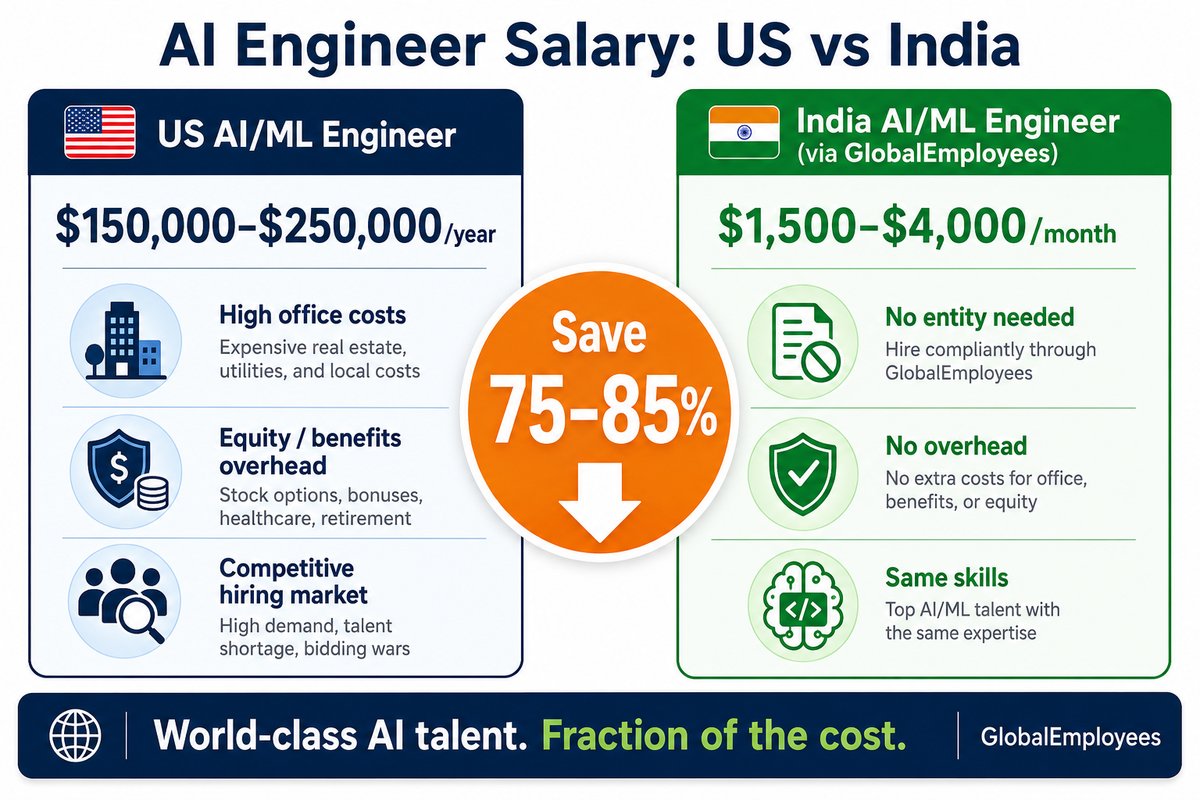 AI engineer salary comparison — US vs India, save 75-85%