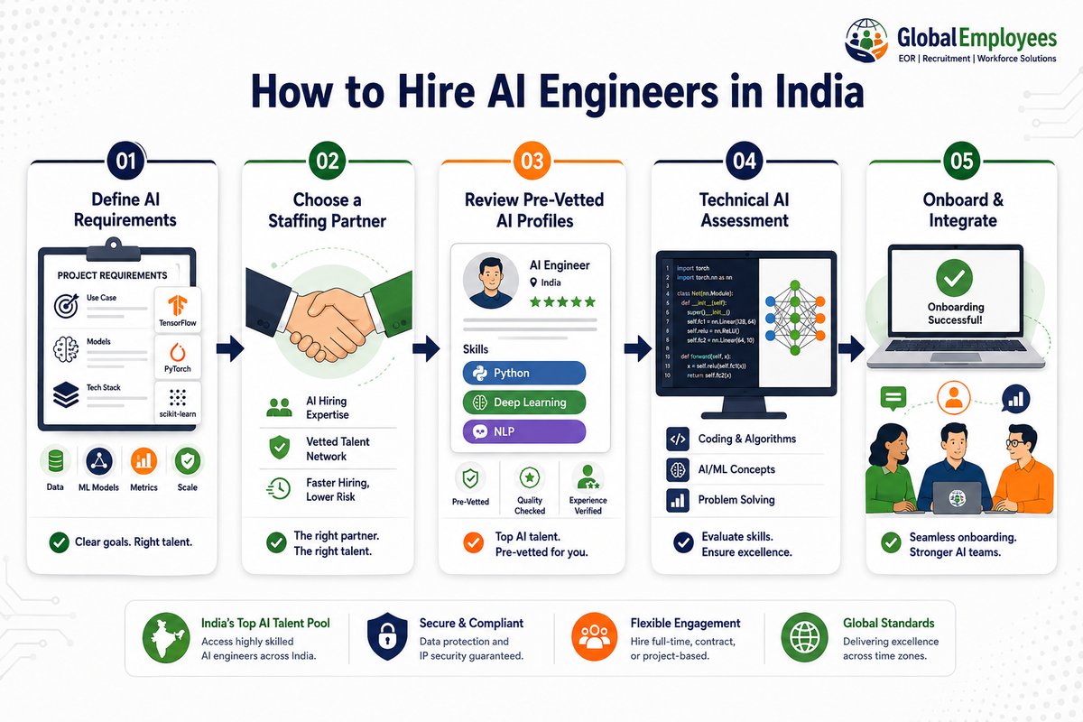 How to hire AI engineers in India — step-by-step process