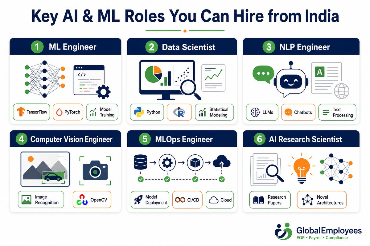 Key AI and ML roles you can hire from India