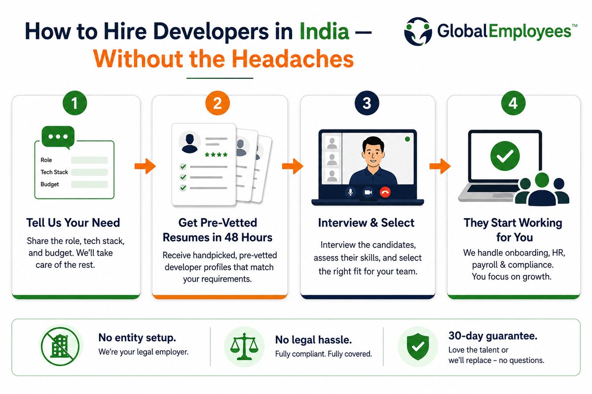 How to hire developers in India without headaches — the GlobalEmployees 4-step process