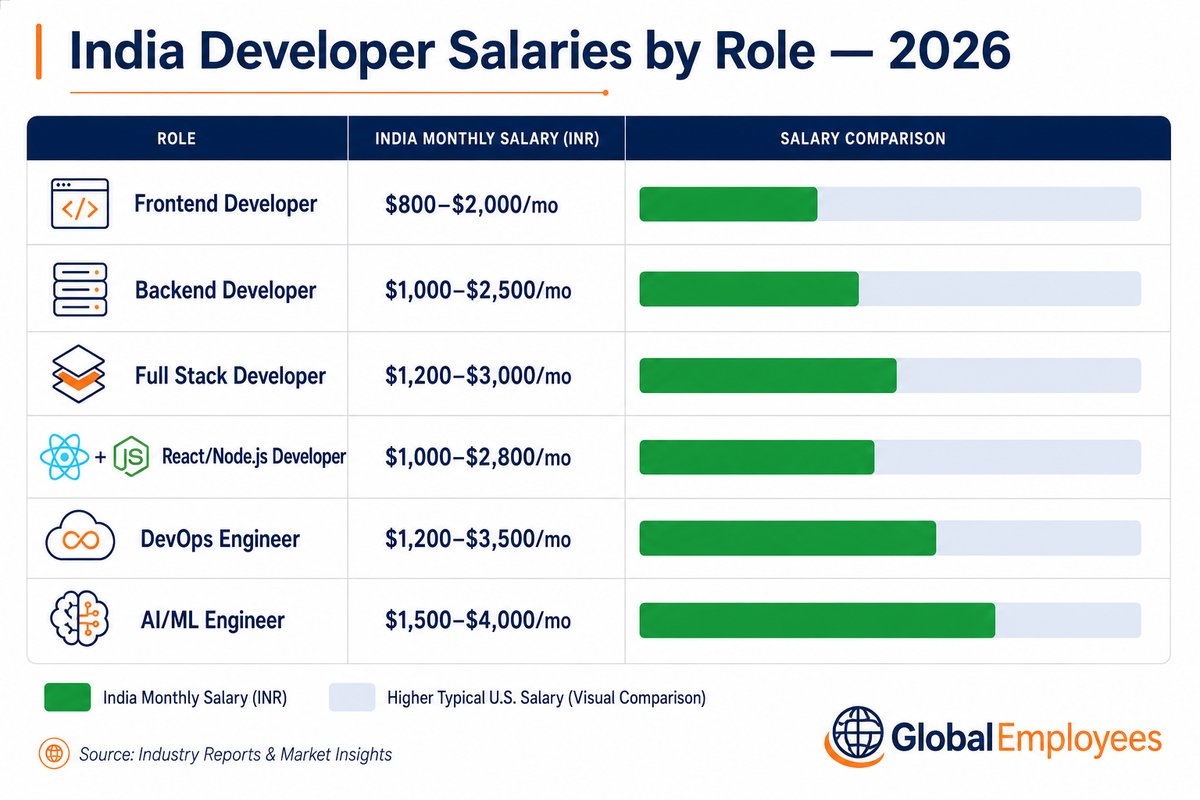 India developer salaries by role in 2026 — frontend, backend, full stack, DevOps, AI/ML