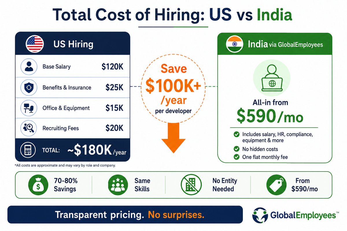 Total cost of hiring a developer — US vs India comparison infographic