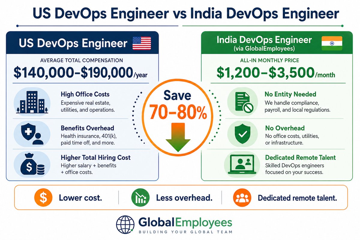 US vs India DevOps engineer cost comparison — save 70-80%