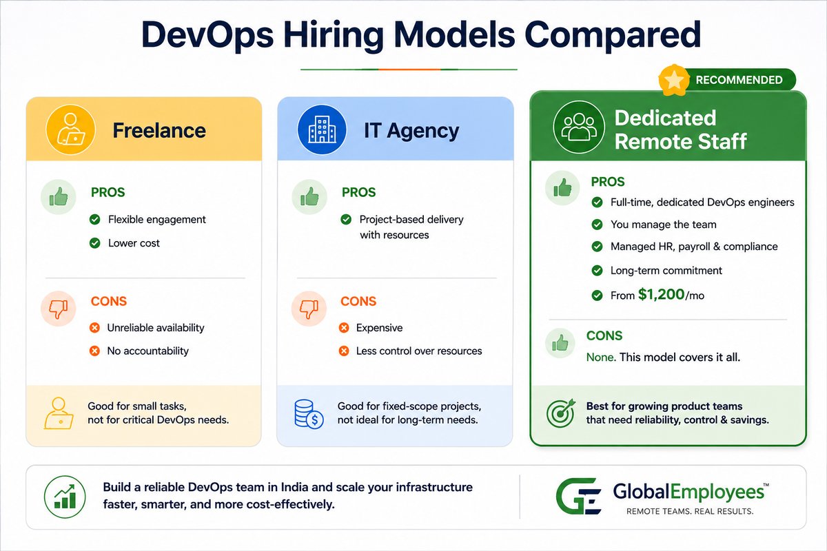 DevOps hiring models compared — Freelance vs IT Agency vs Dedicated Remote Staff