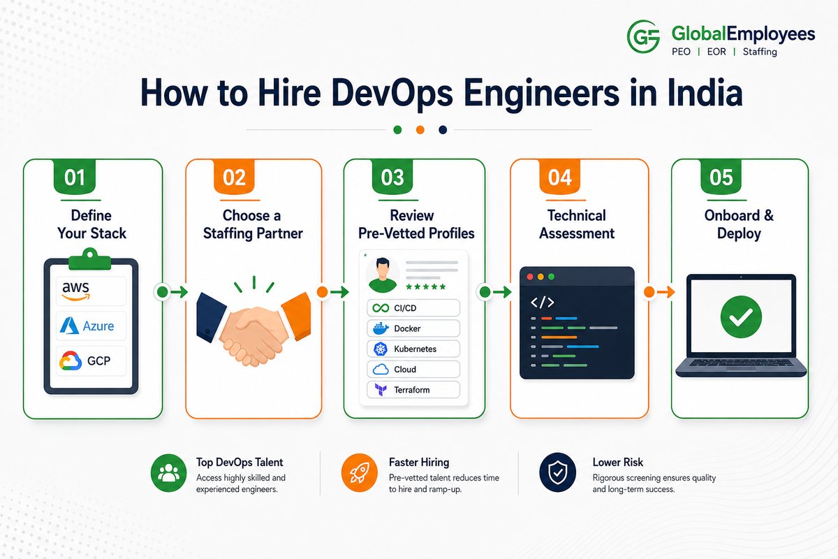 How to hire DevOps engineers in India — step-by-step process