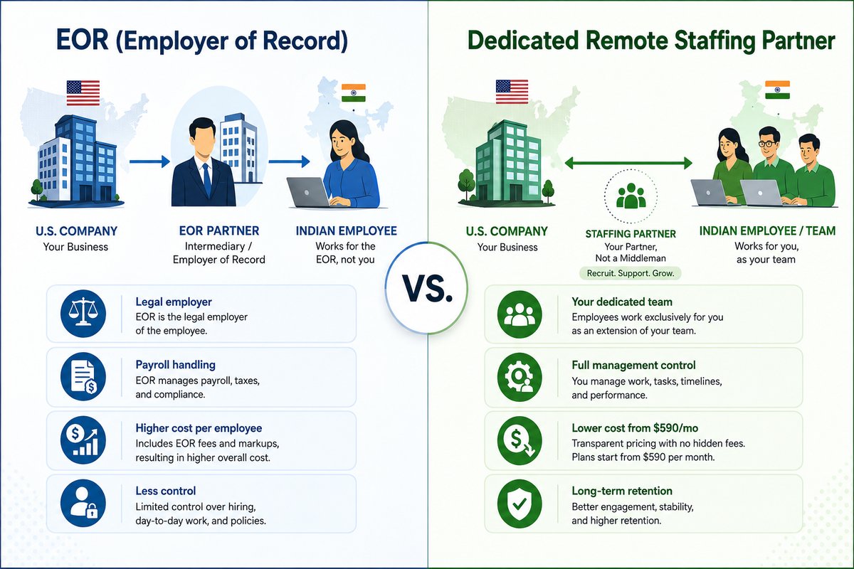 Cost savings when hiring in India without an entity