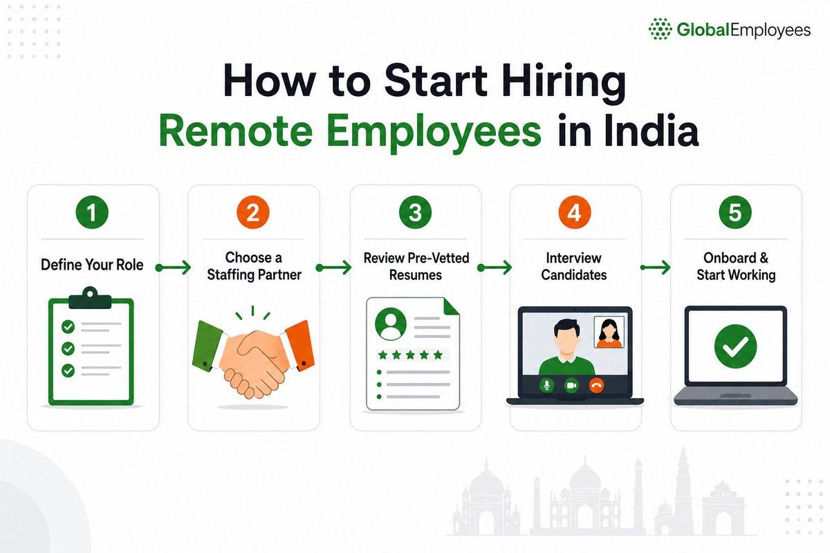How to start hiring remote employees in India — step-by-step process