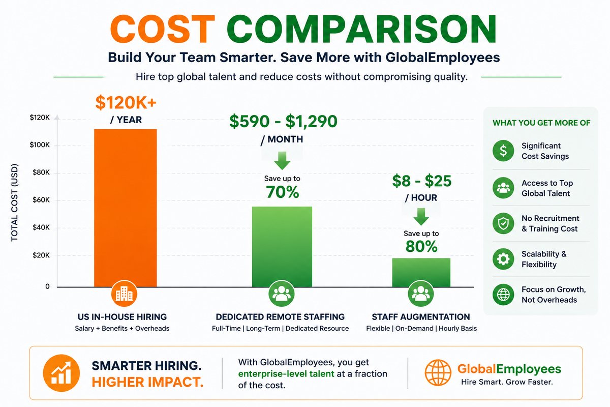 Cost comparison: US hiring vs dedicated remote staffing vs staff augmentation