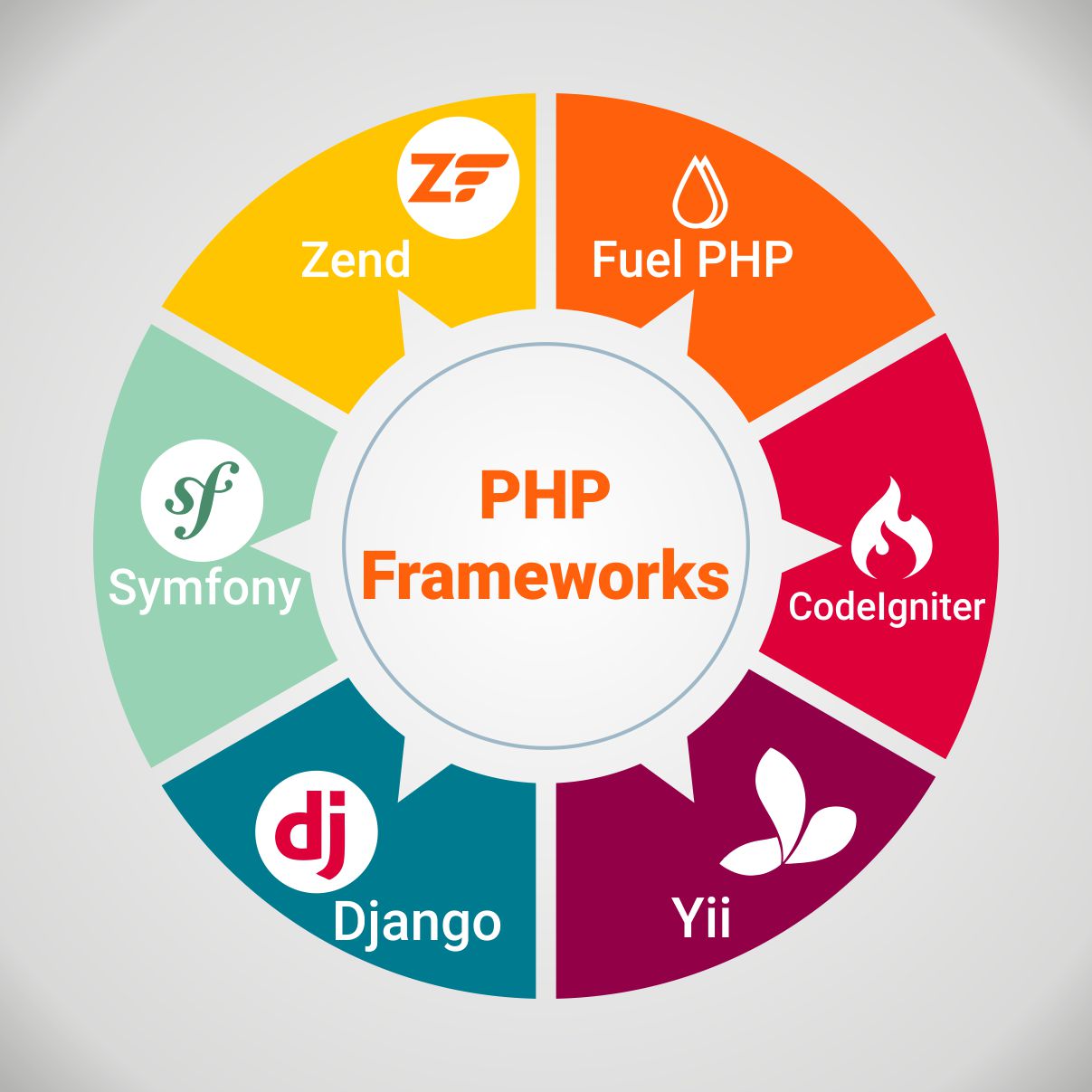 Framework developer pack. Php фреймворки. Топ php фреймворков. Флэймвор. Php Framework.