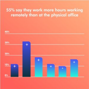 55-say-they-are-more-productive-working-remotely
