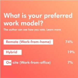 Remote Work is the Preferred Work Model